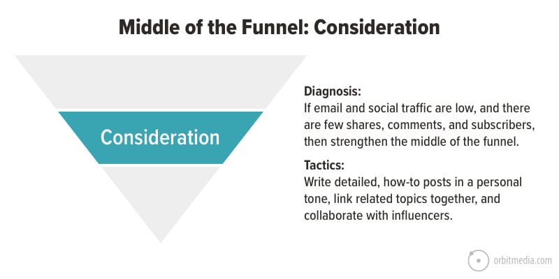 content marketing formats funnels 3