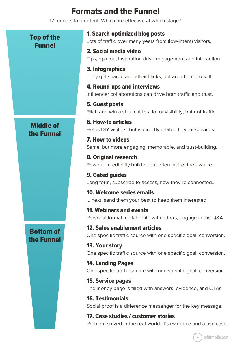 content marketing formats funnels 1