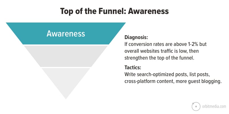 content marketing formats funnels 2
