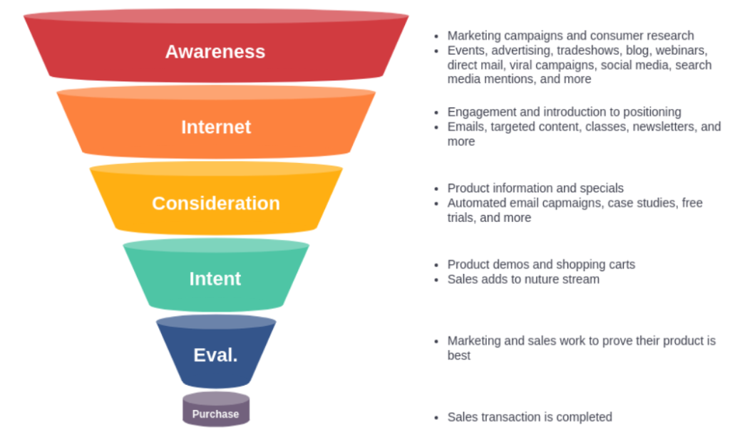Formats and the Funnel: How 17 content marketing formats align with lead generation