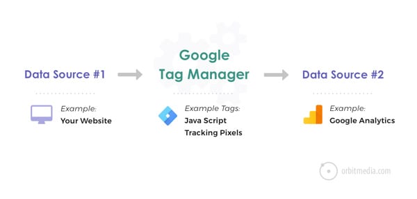 what is google tag manager 1